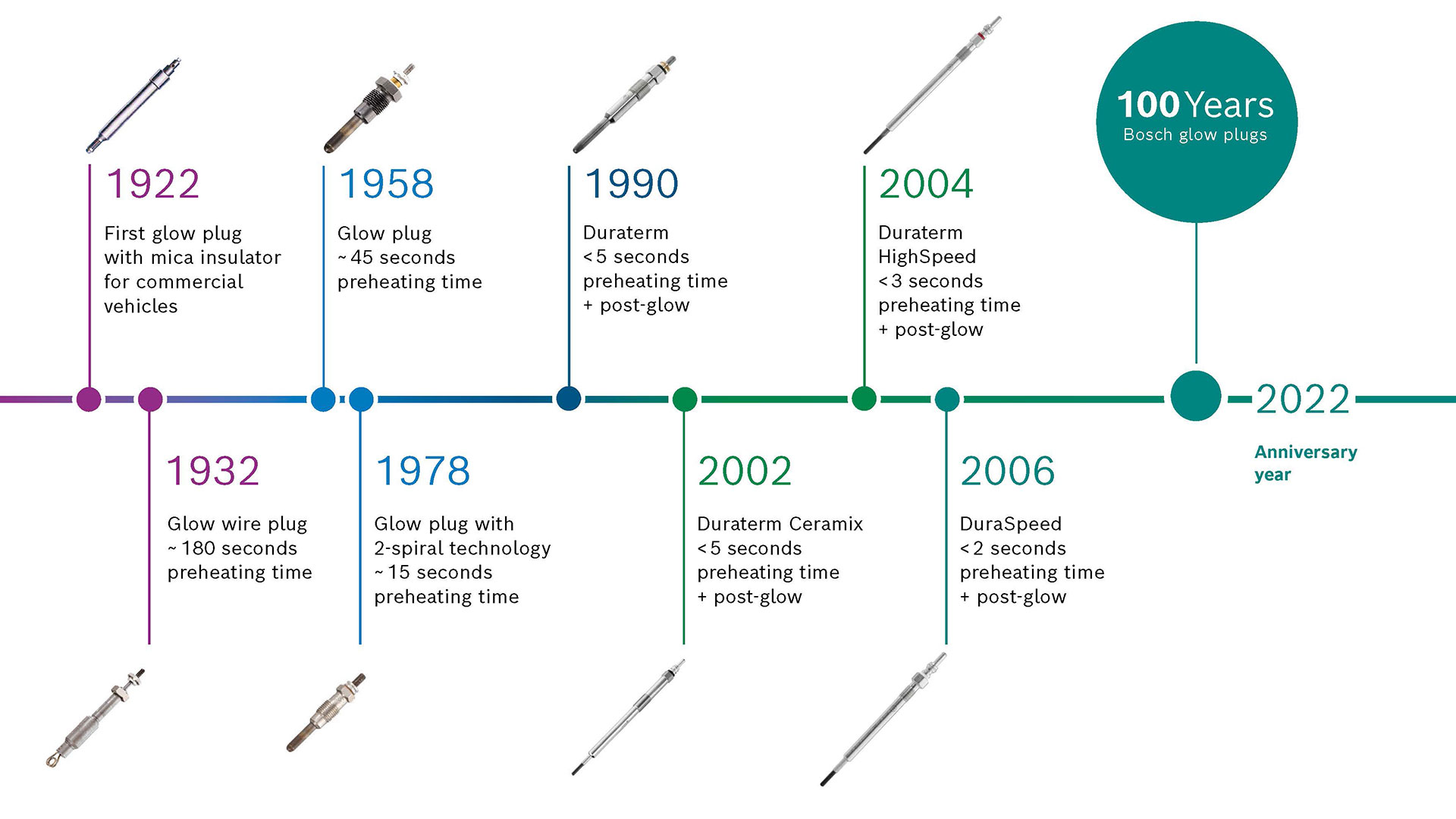 100 Years Timeline from 1922 to 2022 with images of plugs throughout the years